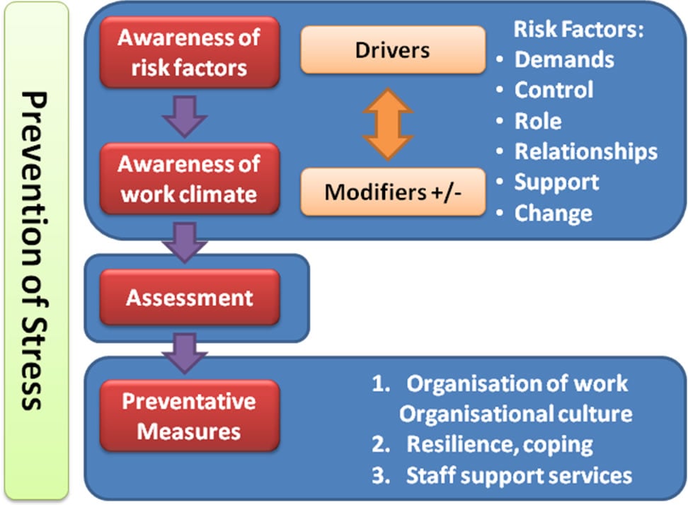 Case studies on stress management at work