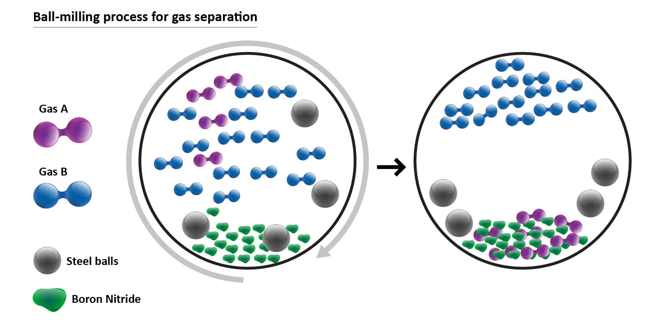 Gas separation graphic flowchart 01