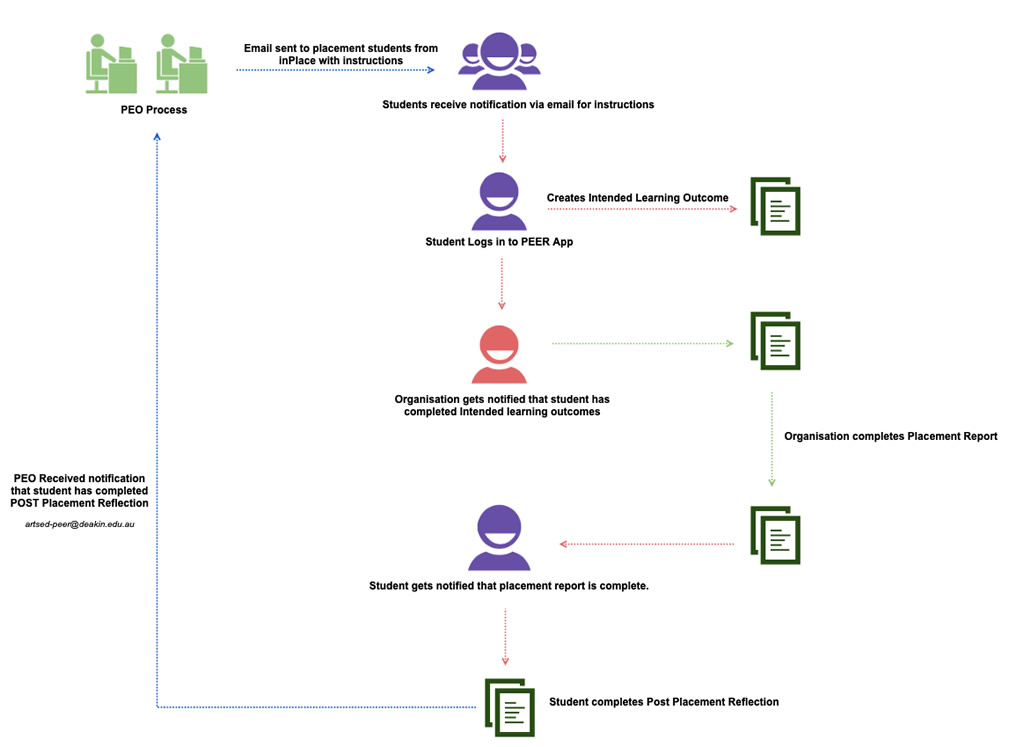 Image of the process flow for PEER