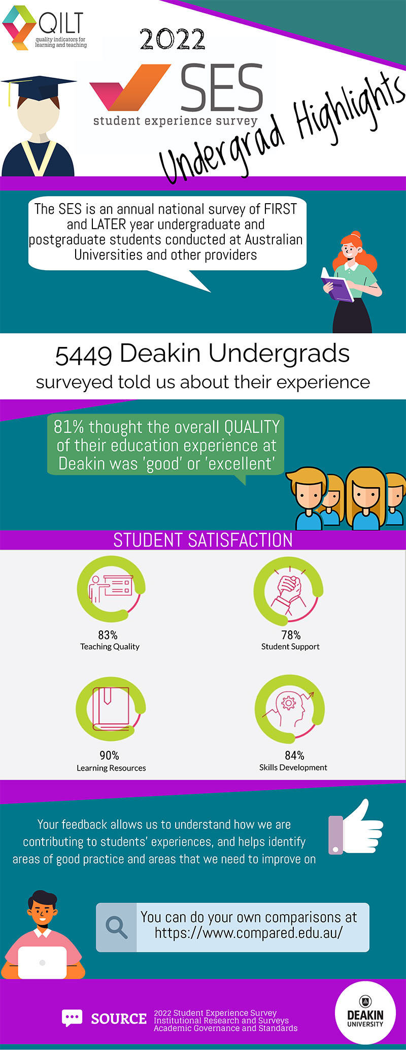 2022 Student experience survey undergrad highlights infographic, see second tab for text version
