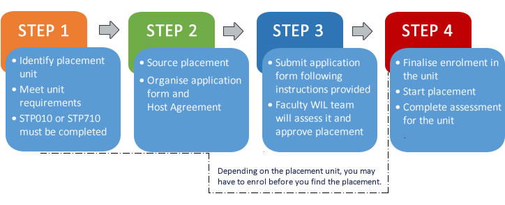 Pre Start Health And Safety Review Flow Chart