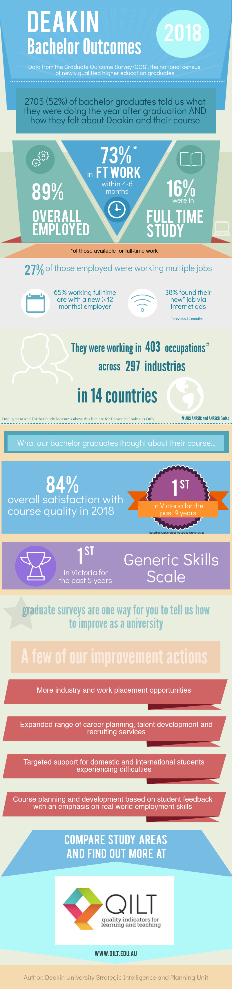 Infographic image of the Bachelor outcomes for 2018, see second tab for text version