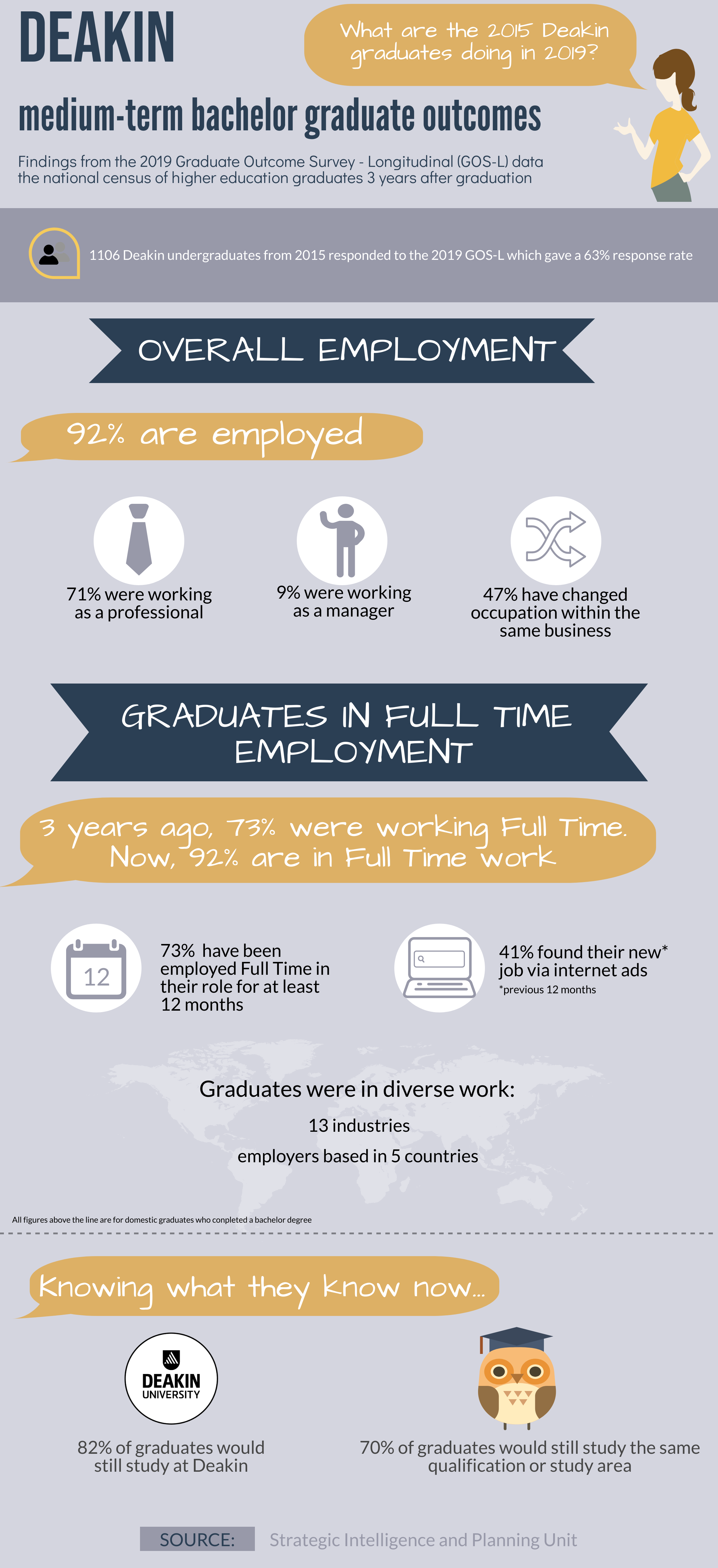 Infographic of the 2019 graduate outcomes survey longitudinal UG, see second tab for text version