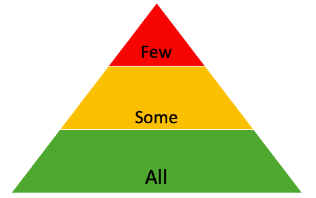 MTSS pyramid
