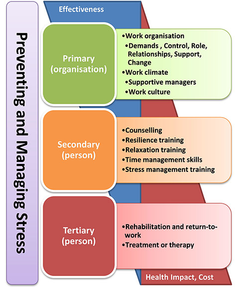 Preventing and managing stress