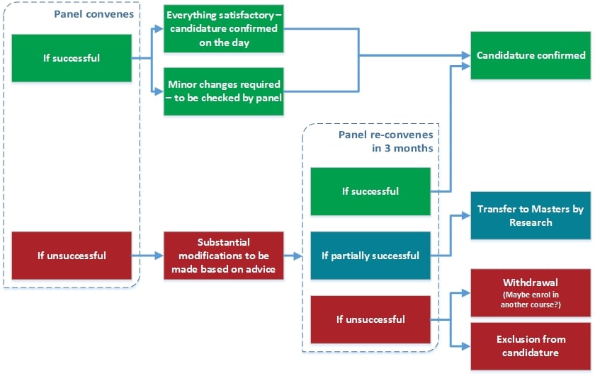 A flow diagram showing the possible outcomes from the confirmation process.