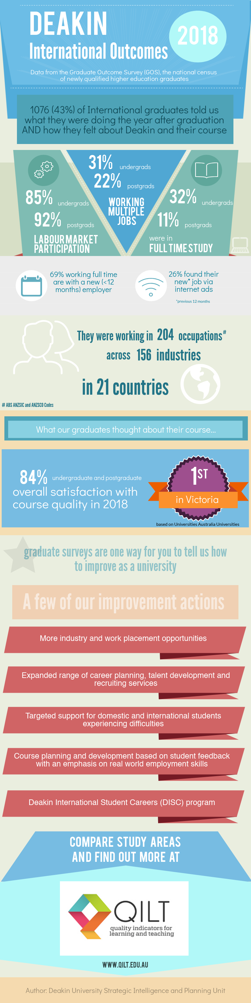 Infographic of the international outcomes 2018, see second tab for text version