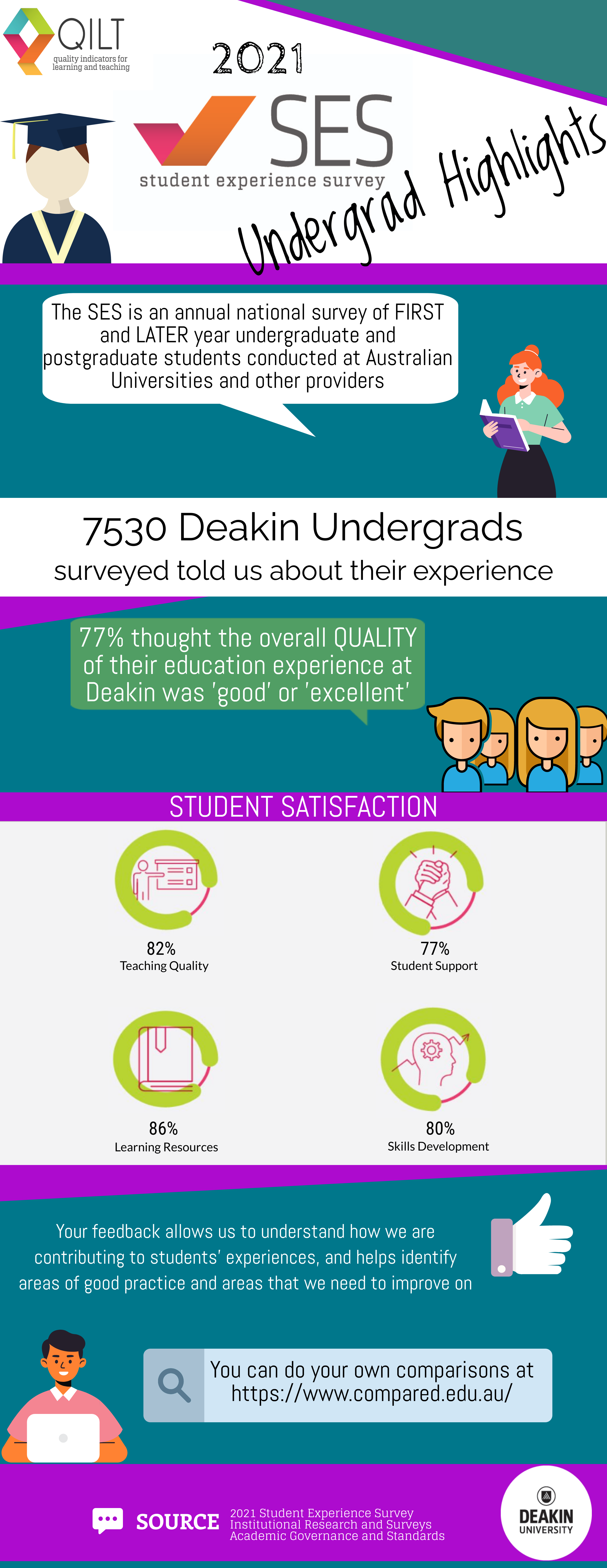 2021 Student experience survey undergrad highlights infographic, see second tab for text version