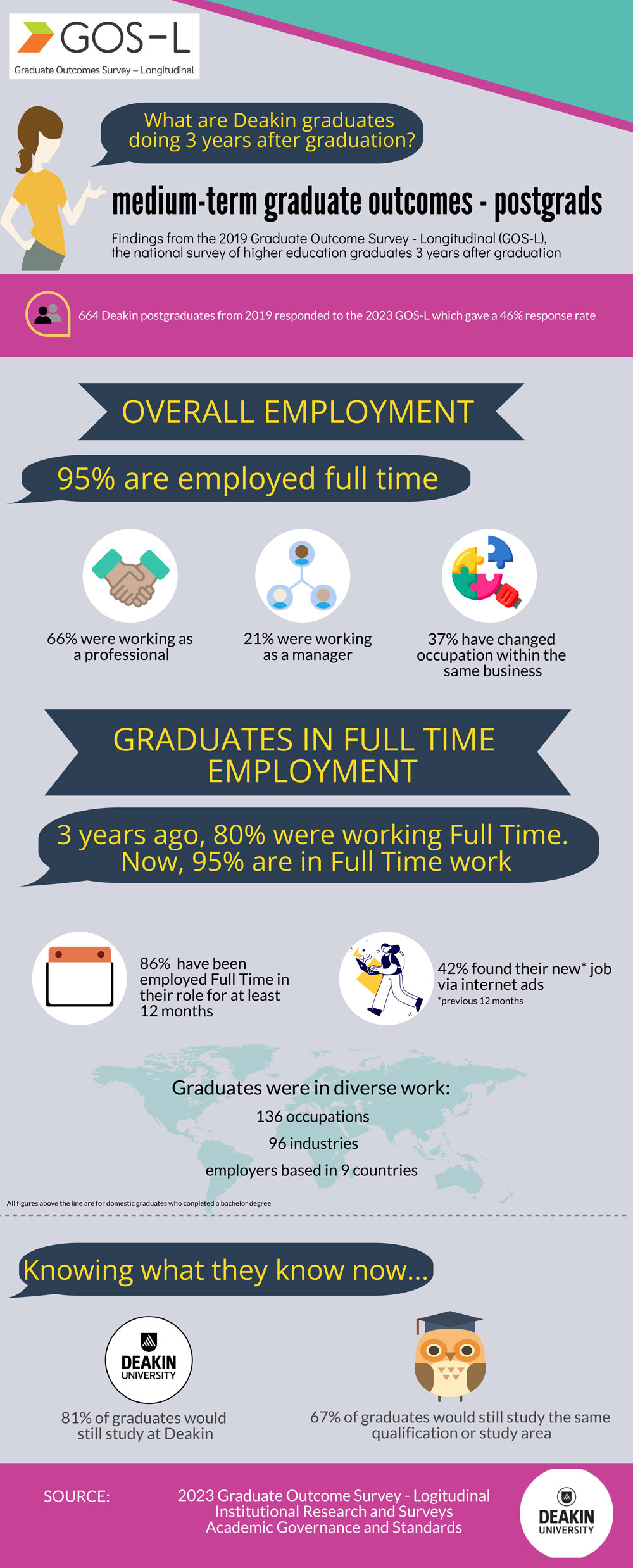 Graduate Outcomes Survey – Longitudinal PG 2023