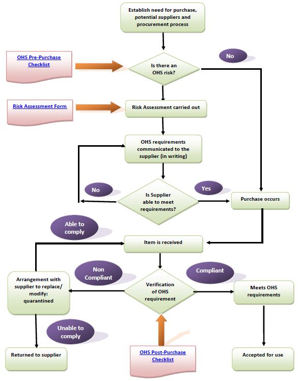 OHS and Purchasing