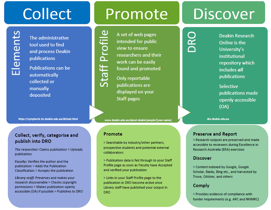 Image showing the relationship between Elements, Staff Profile and DRO