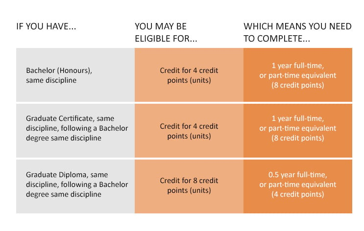 If you have a Bachelor (Honours), in the same discipline, you may be eligible for credit for 4 credit points (units), which means you need to complete 1 year full-time, or part-time equivalent (8 credit points).  If you have a graduate certificate in the same discipline, following a Bachelor degree in the same discipline, you may be eligible for credit for 4 credit points (units), which means you need to complete 1 year full-time, or part-time equivalent (8 credit points).  If you have a graduate diploma in the same discipline, following a bachelor degree in the same discipline, you may be eligible for credit for 8 credit points (units), which means you need to complete 0.5 year full-time, or part-time equivalent (4 credit points)