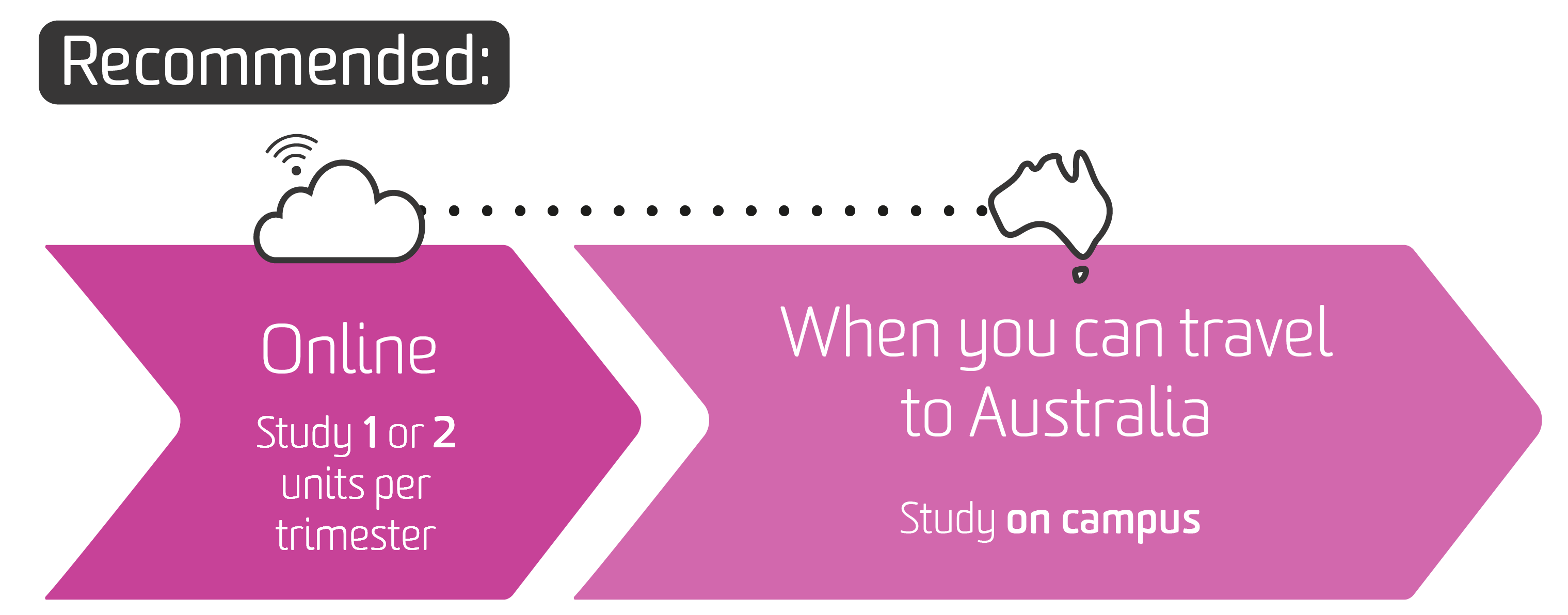 The diagram shows the recommended option: study 1 or 2 units online. When you can travel to Australia, study on campus.