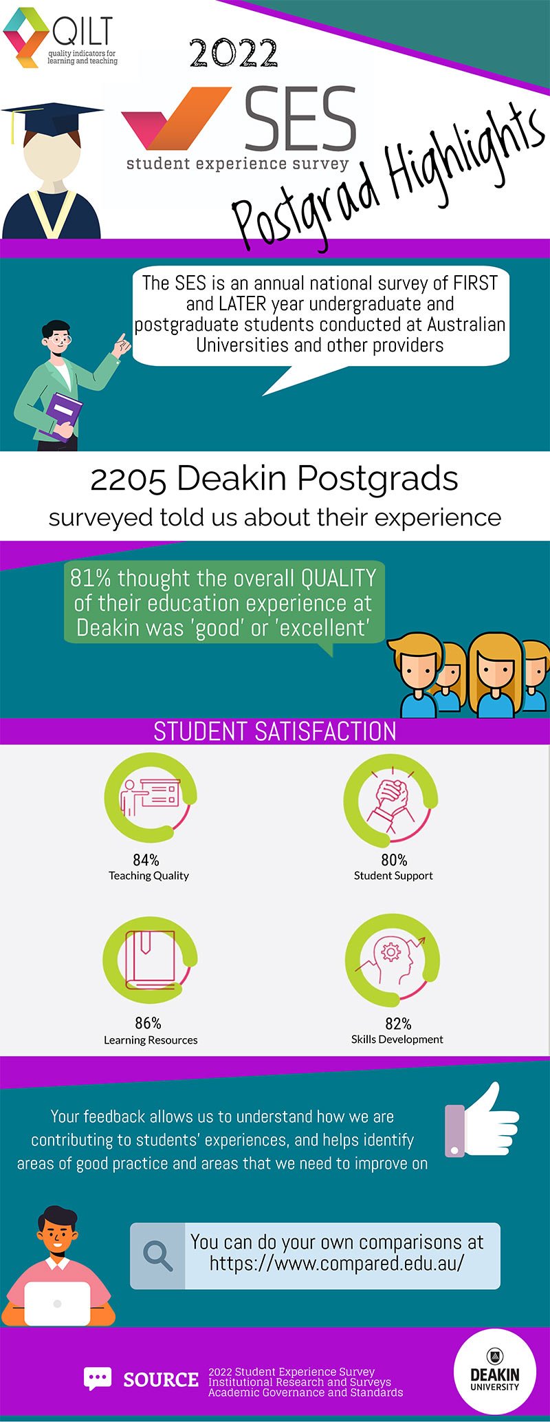 2022 Student experience survey postgrad highlights infographic, see second tab for text version