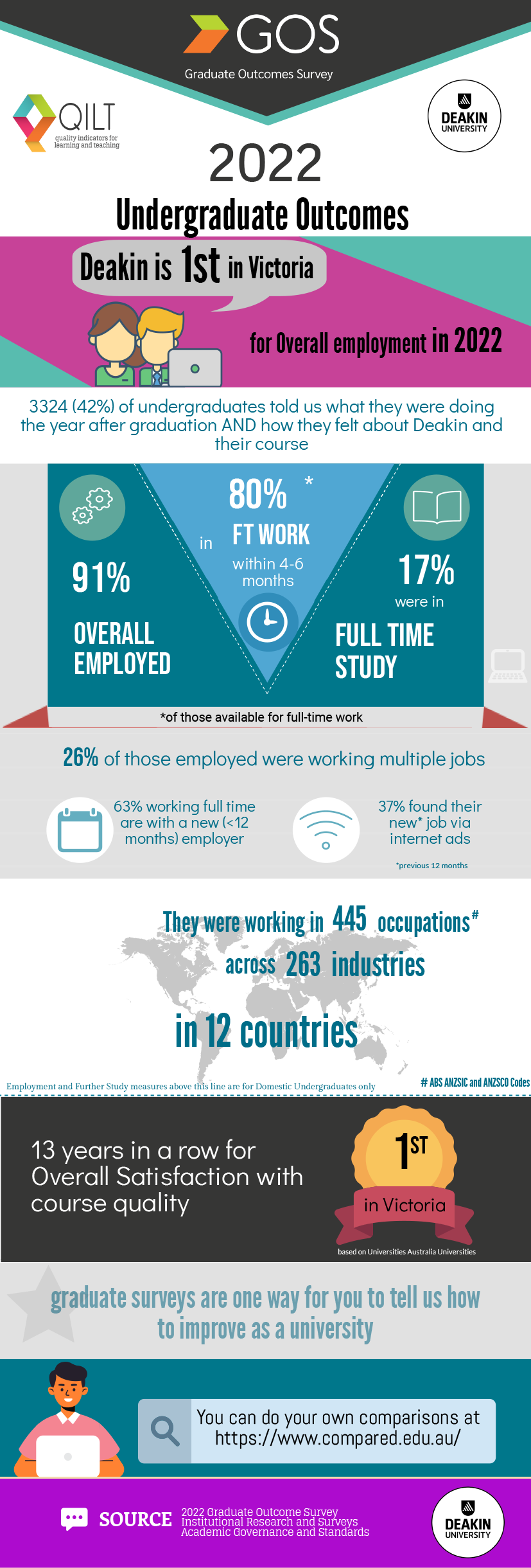 Graduate Outcomes Survey - 2022 Undergraguate Outcomes infographic, see second tab for text version