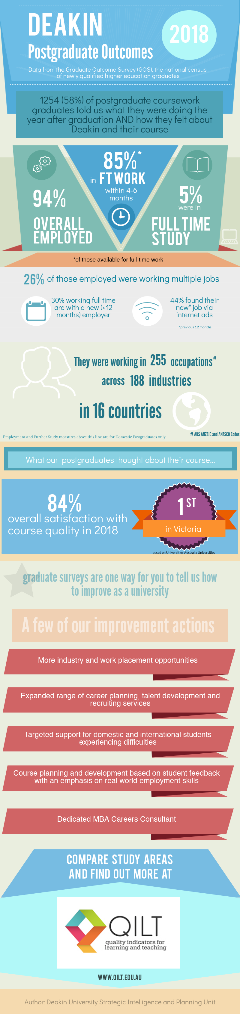 Infographic of the 2018 postgraduate outcomes, see second tab for text version
