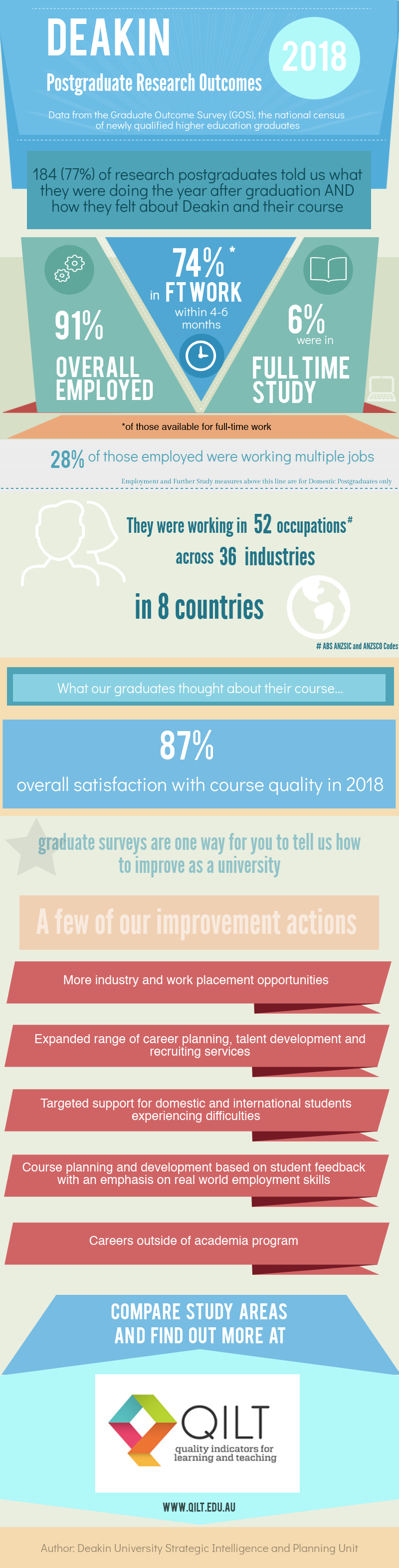 Infographic of the postgraduate research outcomes 2018, see second tab for text version