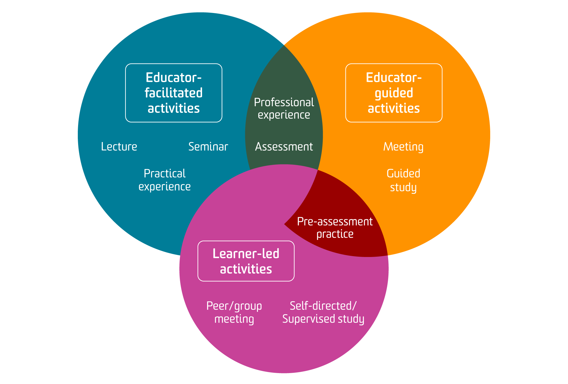 Figure 1: The revised categorisation of learning activities as educator-facilitated, educator-guided and learner-led activities.