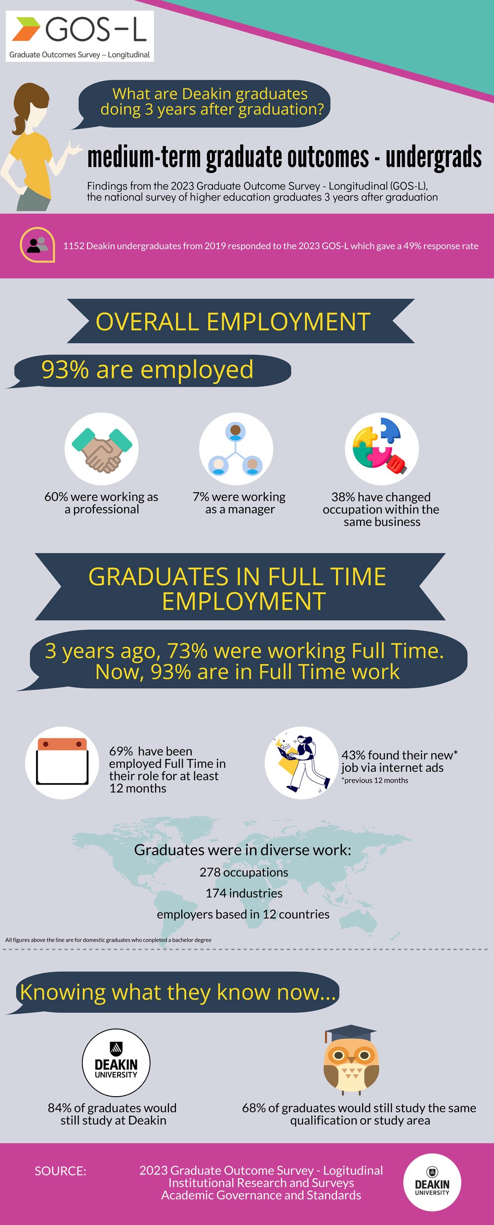 Graduate Outcomes Survey – Longitudinal UG 2023