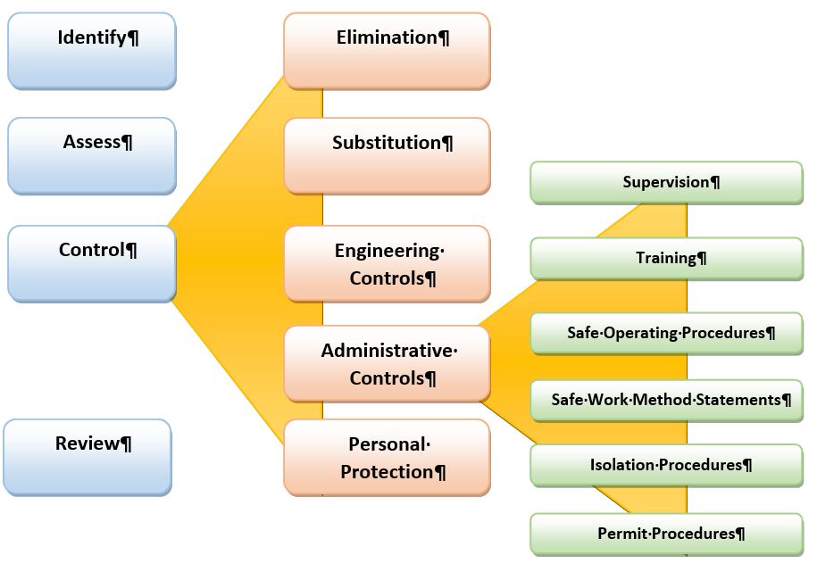 Administrative Controls