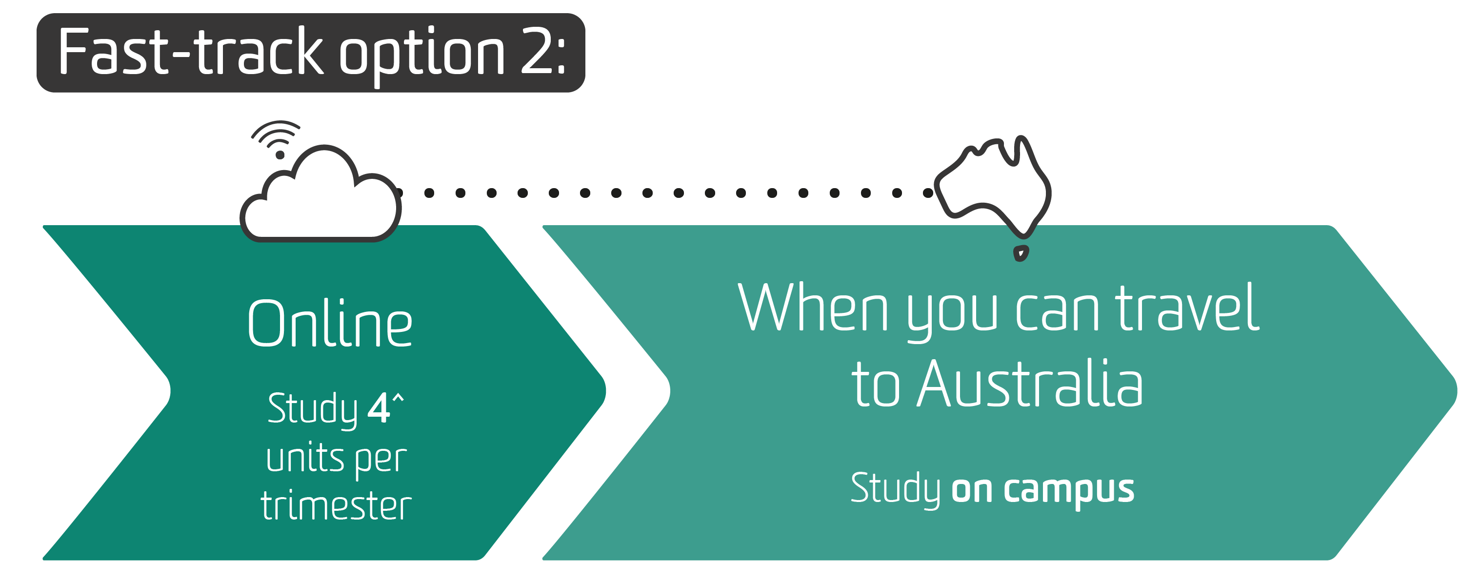 The diagram shows the Fast-track option 2: study 4 units online (which is a full-time study load). When you can travel to Australia, study on campus.