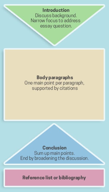 Essay writing structure diagram