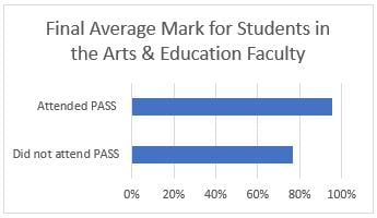 Arts and Education Graph