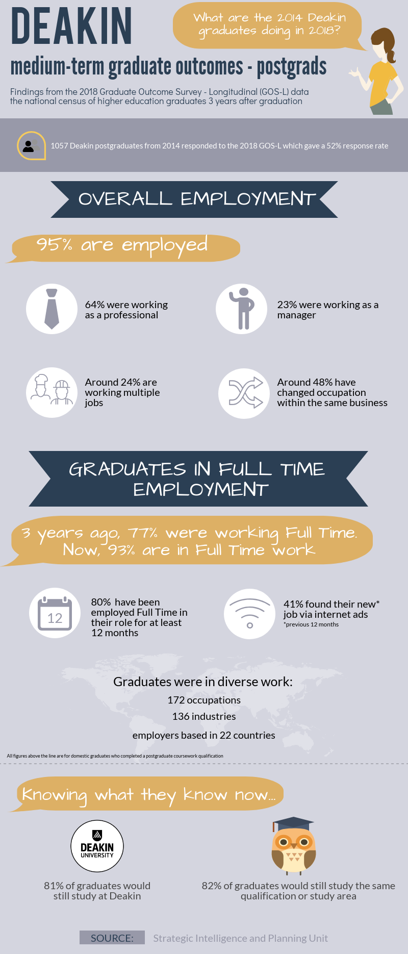 Infographic of graduate outcomes survey longitudinal postgraduate outcomes 2019, see second tab for text version