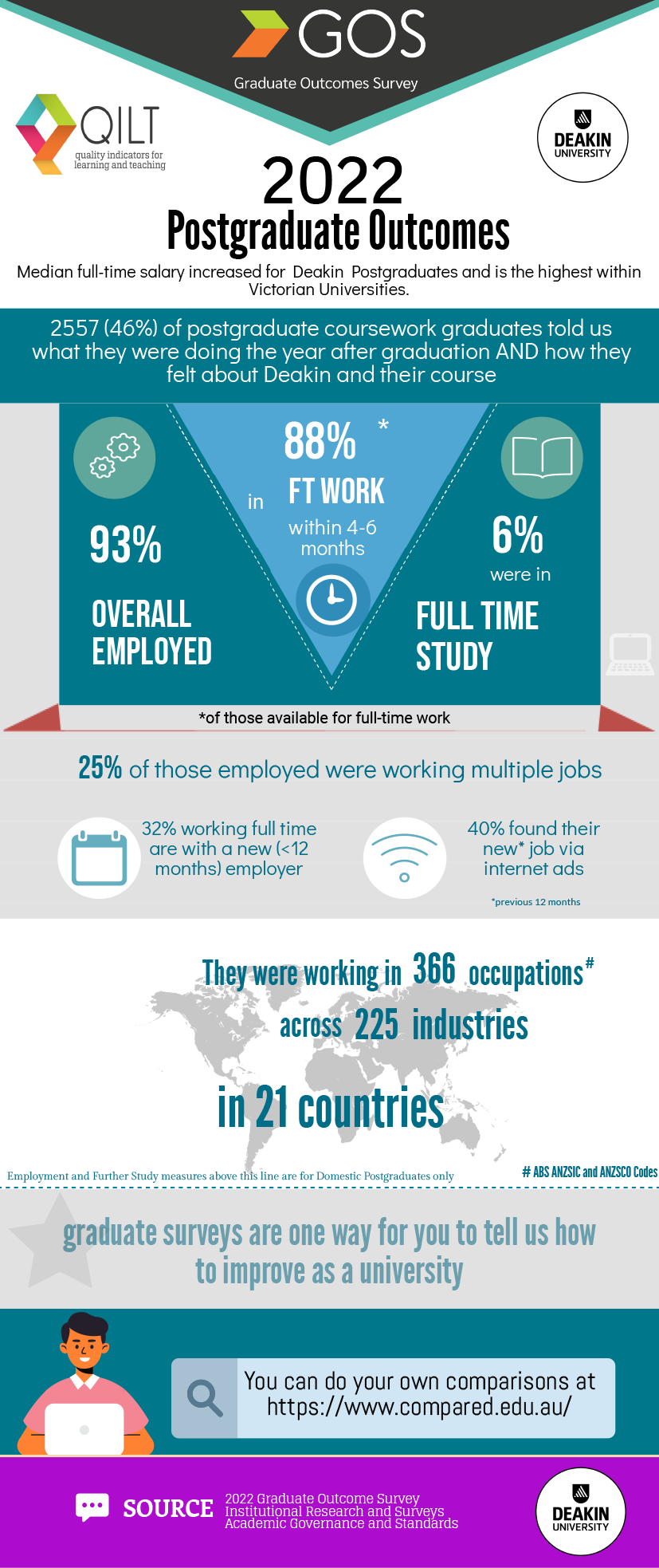 Graduate Outcomes Survey - 2022 Postraguate Outcomes infographic, see second tab for text version