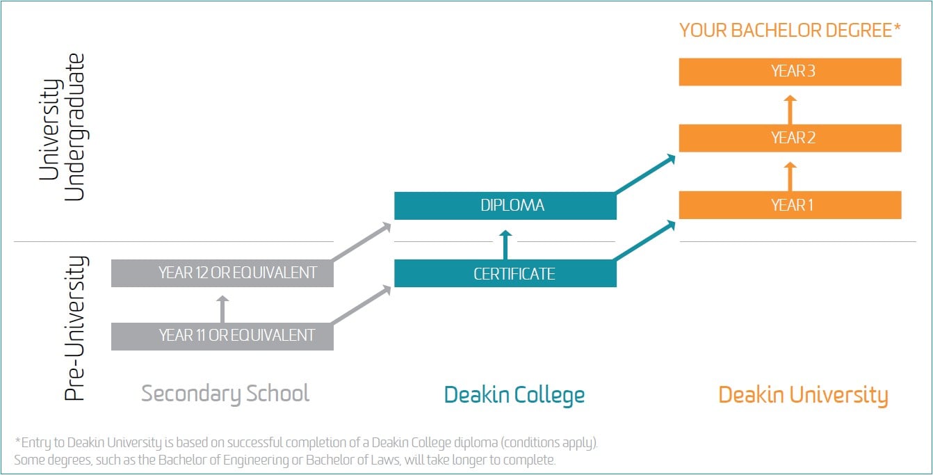 Deakin College Pathways