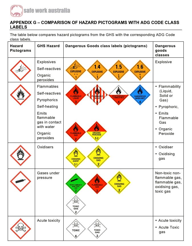 Comparison of Hazard Pictograms with ADG Code Class