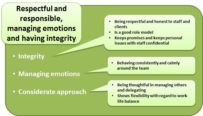 Managing emotions and having integrity