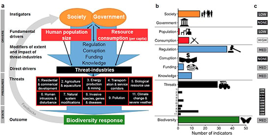 Global nature conservation indicators are missing their mark: Deakin study