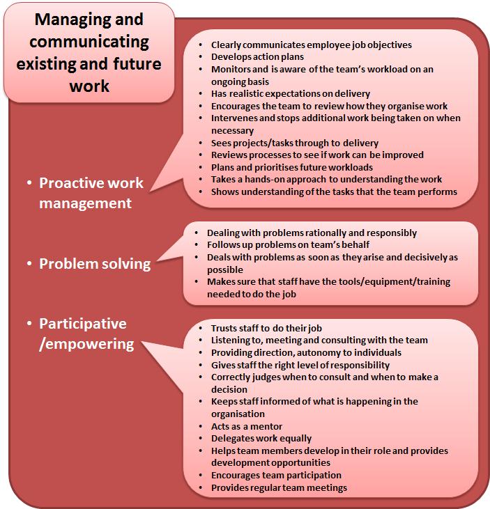 Managing and communicating existing and future work