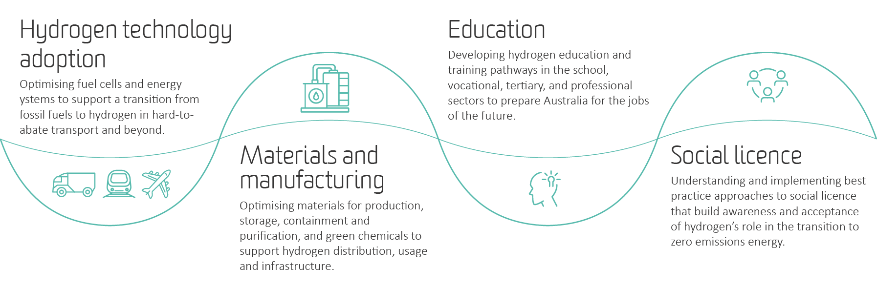 A diagram of Deakin Hydrogen Hub's four focus areas, including Hydrogen technology adoption, materials and manufacturing, education and social licence.