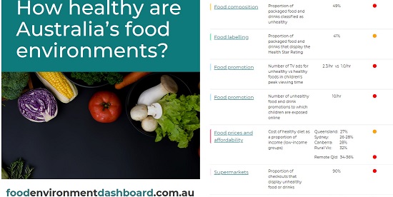 Food dashboard shows just how unhealthy Australian supermarkets are 