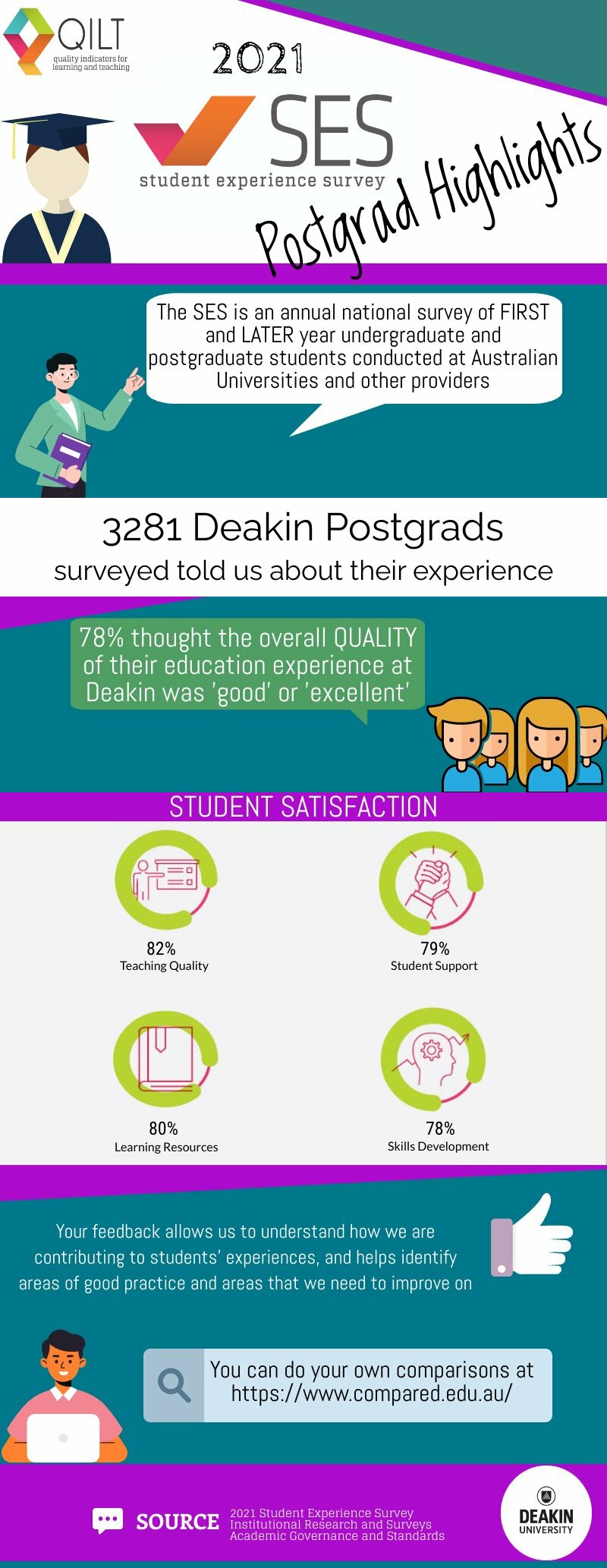 Infographic of 2021 student experience survey pg results