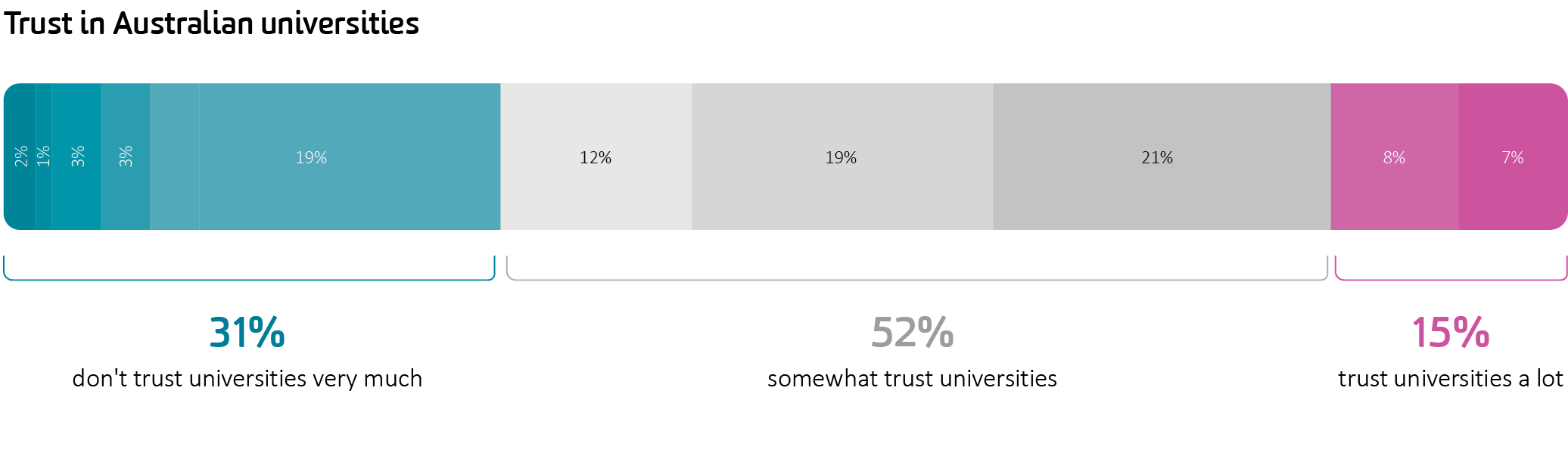 Bar chart showing trust in Australian universities: 31% don't trust universities very much, 52% somewhat trust universities and 15% trust universities a lot.