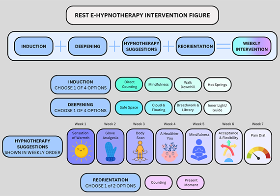 A graphic of different journeys that e-hypnotherapy participant can take