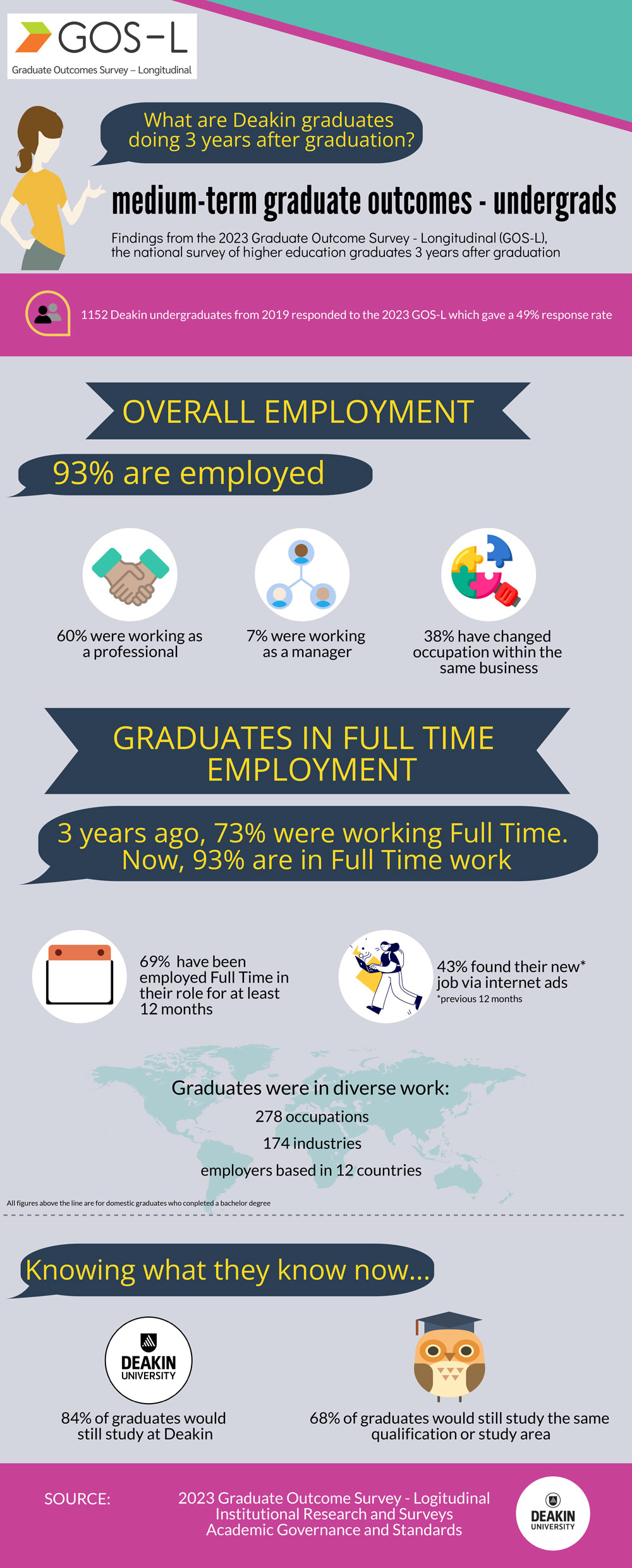 Graduate Outcomes Survey – Longitudinal UG 2023