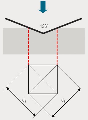 Vickers diagram
